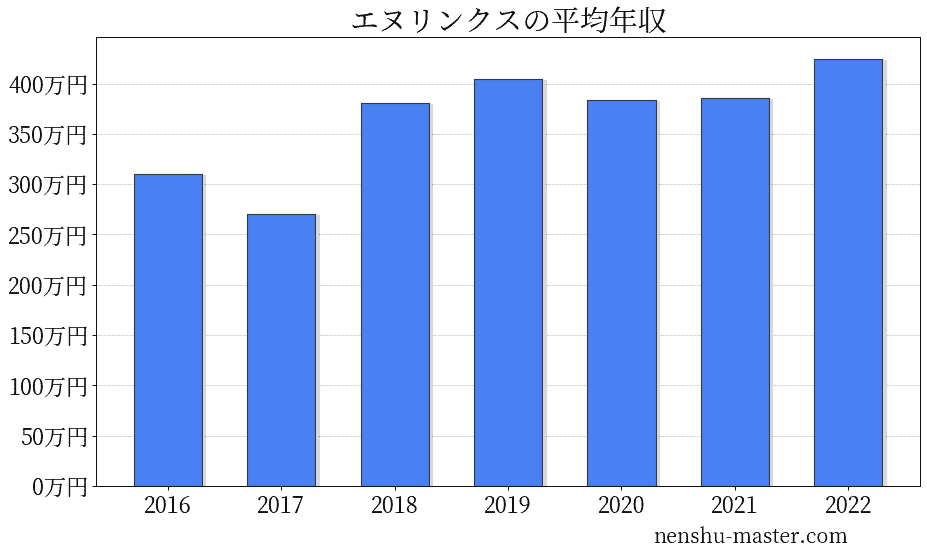 エヌリンクスの平均年収