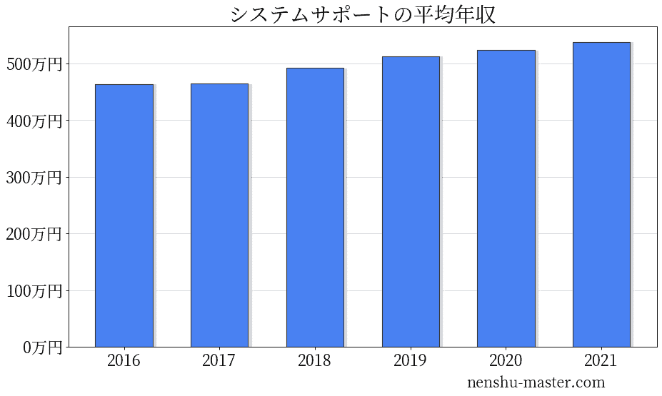 2021最新版 システムサポートの平均年収は524万円 年収マスター 転職に役立つ年収データの分析サイト