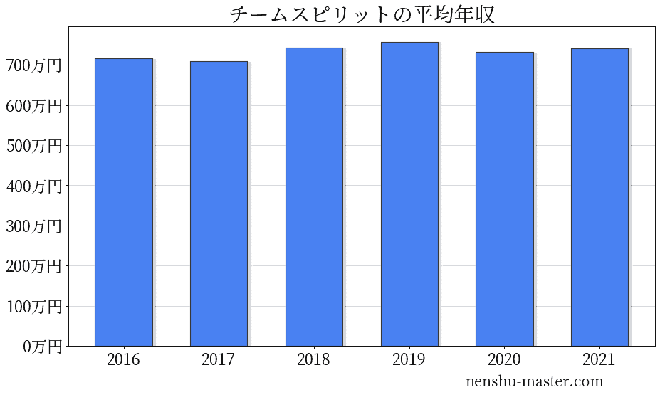 21最新版 チームスピリットの平均年収は758万円 年収マスター 転職に役立つ年収データの分析サイト