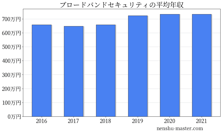 21最新版 ブロードバンドセキュリティの平均年収は723万円 年収マスター 転職に役立つ年収データの分析サイト