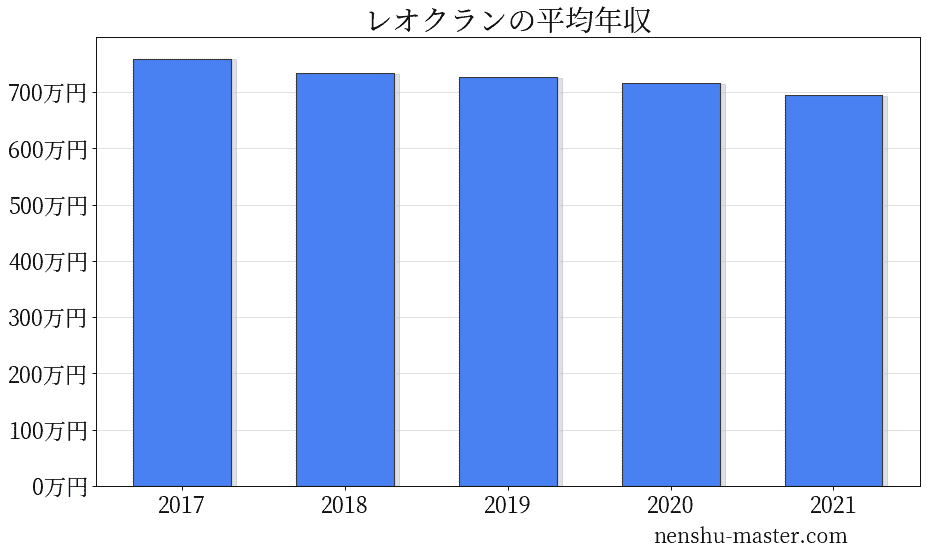 21最新版 レオクランの平均年収は726万円 年収マスター 転職に役立つ年収データの分析サイト