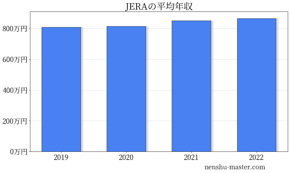 2021最新版 Jeraの平均年収は814万円 年収マスター 転職に役立つ年収データの分析サイト