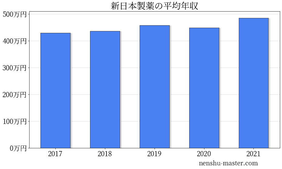 21最新版 新日本製薬の平均年収は458万円 年収マスター 転職に役立つ年収データの分析サイト