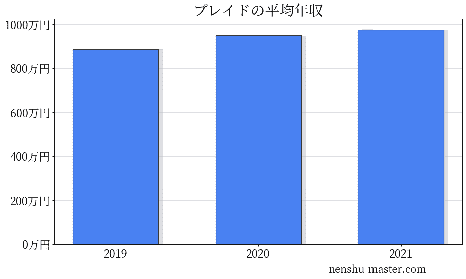 22最新版 プレイドの平均年収は950万円 年収マスター 転職に役立つ年収データの分析サイト