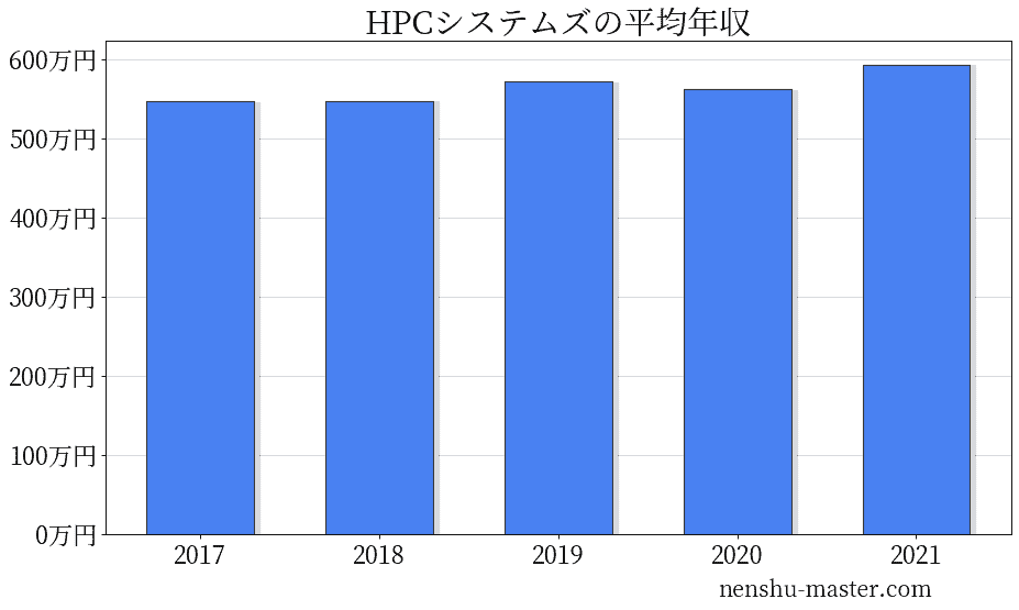 21最新版 Hpcシステムズの平均年収は563万円 年収マスター 転職に役立つ年収データの分析サイト