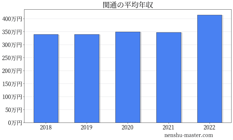 22最新版 関通の平均年収は348万円 年収マスター 転職に役立つ年収データの分析サイト