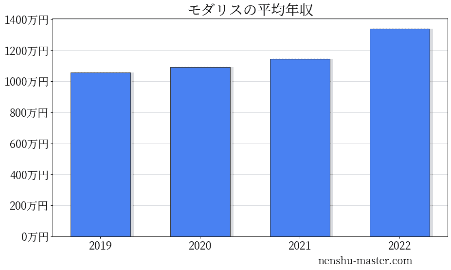 21最新版 モダリスの平均年収は1091万円 年収マスター 転職に役立つ年収データの分析サイト