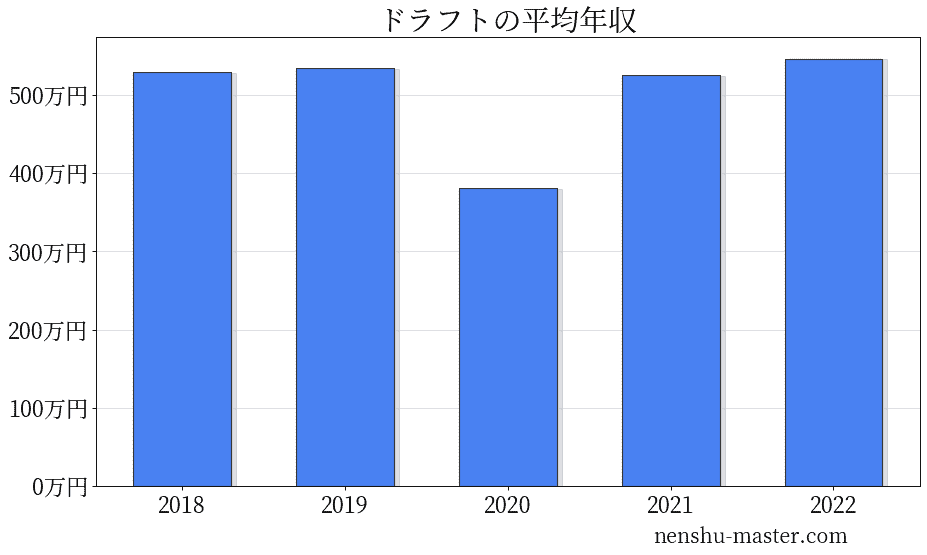 21最新版 ドラフトの平均年収は381万円 年収マスター 転職に役立つ年収データの分析サイト