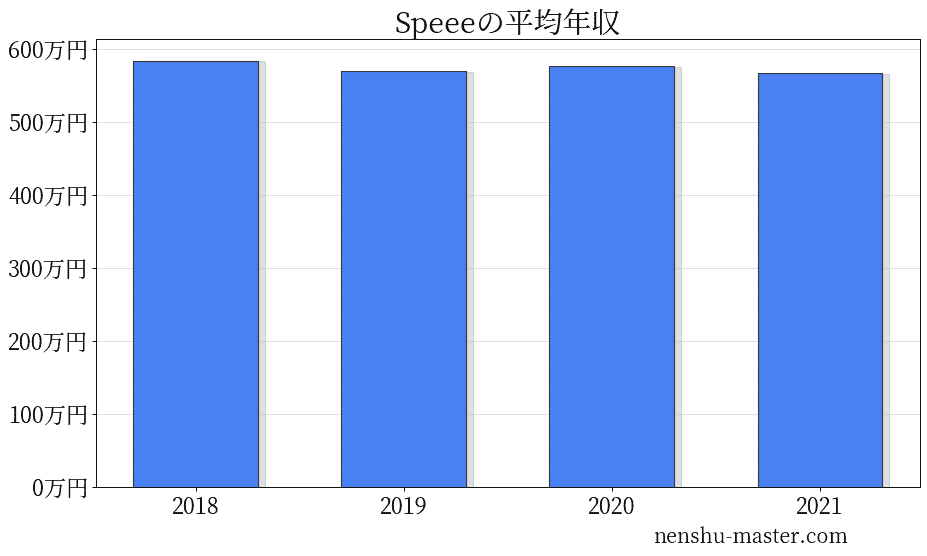 21最新版 Speeeの平均年収は569万円 年収マスター 転職に役立つ年収データの分析サイト