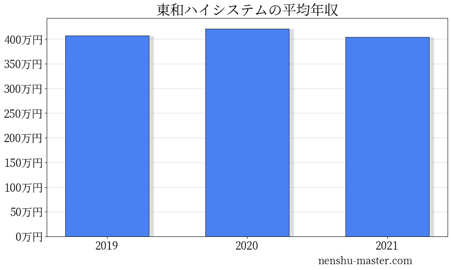 21最新版 東和ハイシステムの平均年収は407万円 年収マスター 転職に役立つ年収データの分析サイト