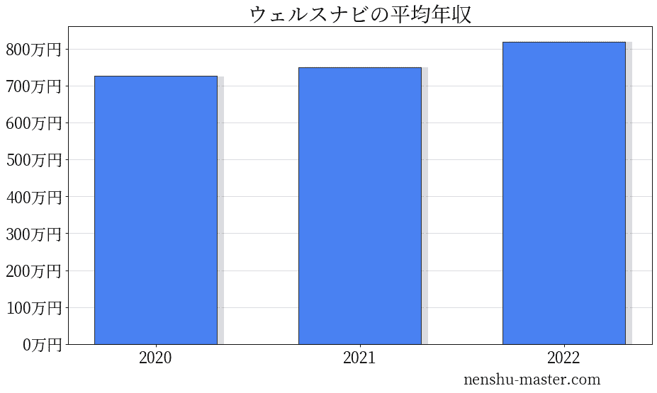 21最新版 ウェルスナビの平均年収は726万円 年収マスター 転職に役立つ年収データの分析サイト