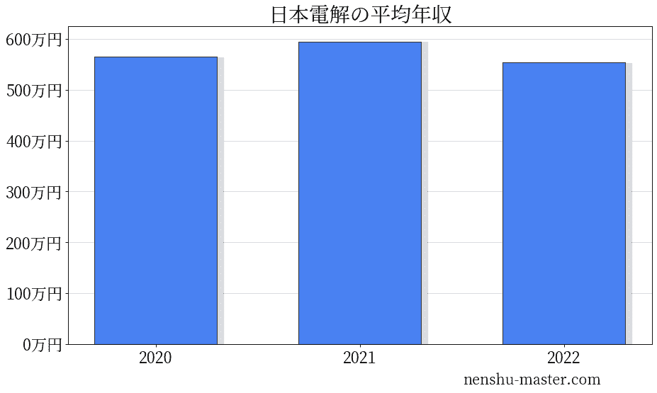 21最新版 日本電解の平均年収は565万円 年収マスター 転職に役立つ年収データの分析サイト