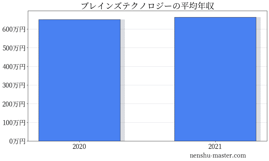 ブレインズテクノロジーの平均年収