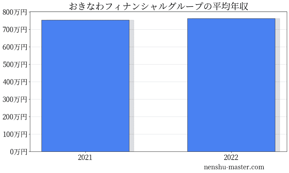 【2024最新版】おきなわフィナンシャルグループの平均年収は763万円! | 年収マスター - 転職に役立つ年収データの分析サイト