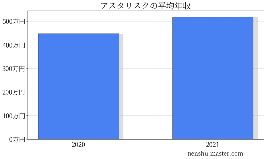 22最新版 アスタリスクの平均年収は448万円 年収マスター 転職に役立つ年収データの分析サイト