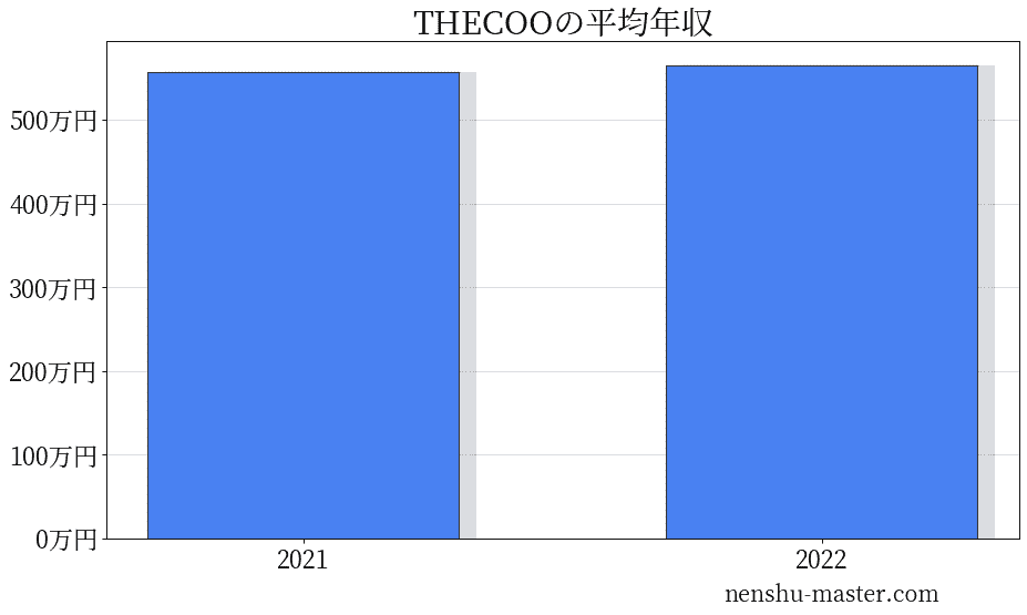 THECOOの平均年収