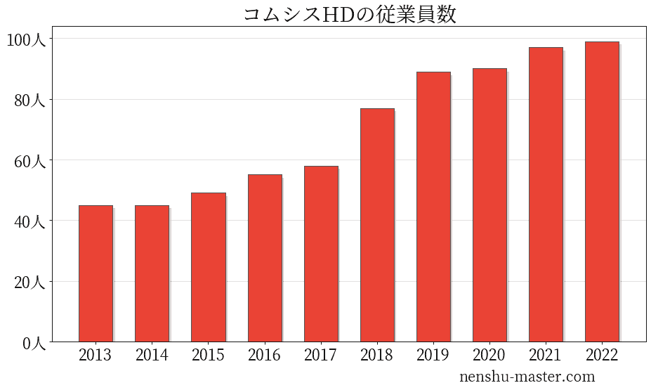 コムシスホールディングスの従業員数