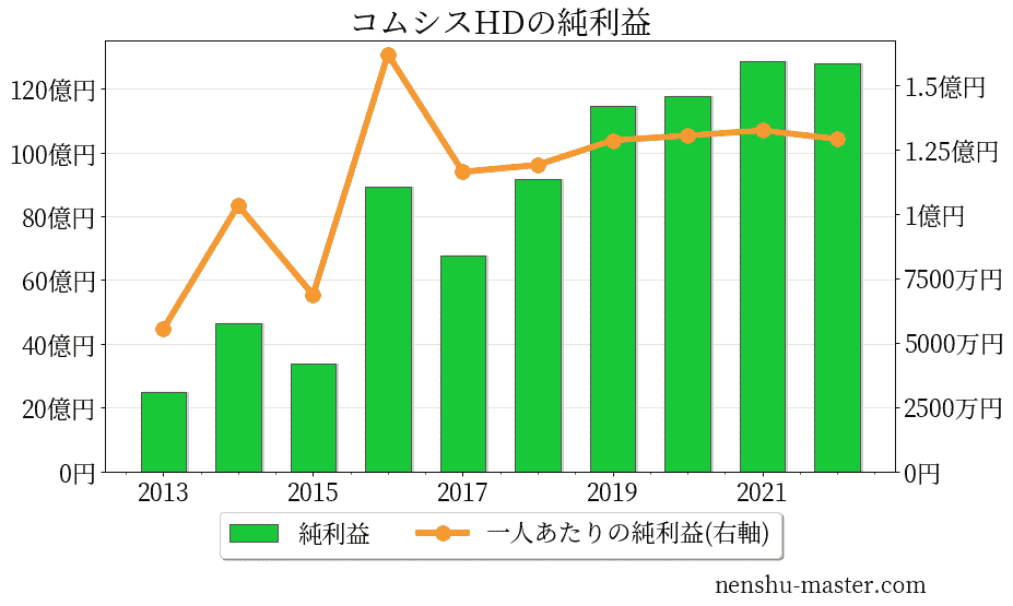 コムシスホールディングスの純利益