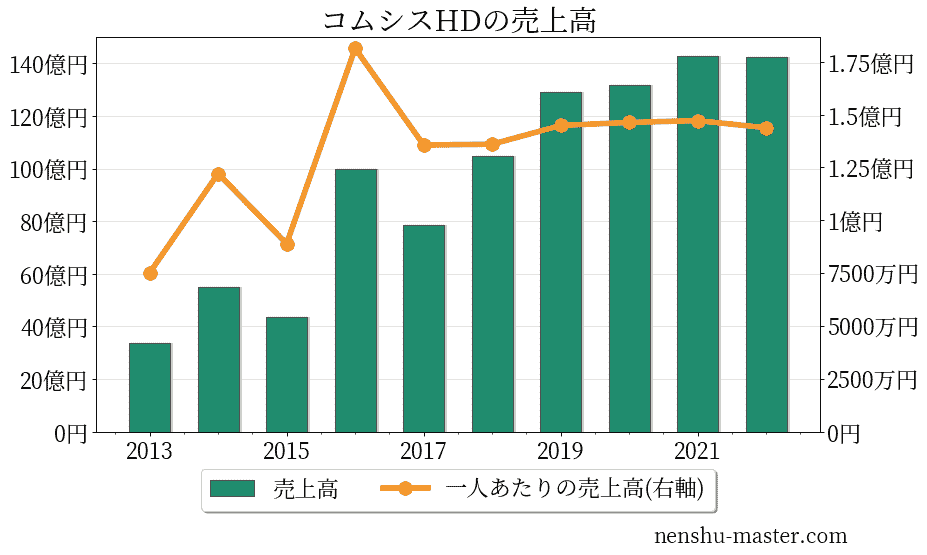 コムシスホールディングスの売上高