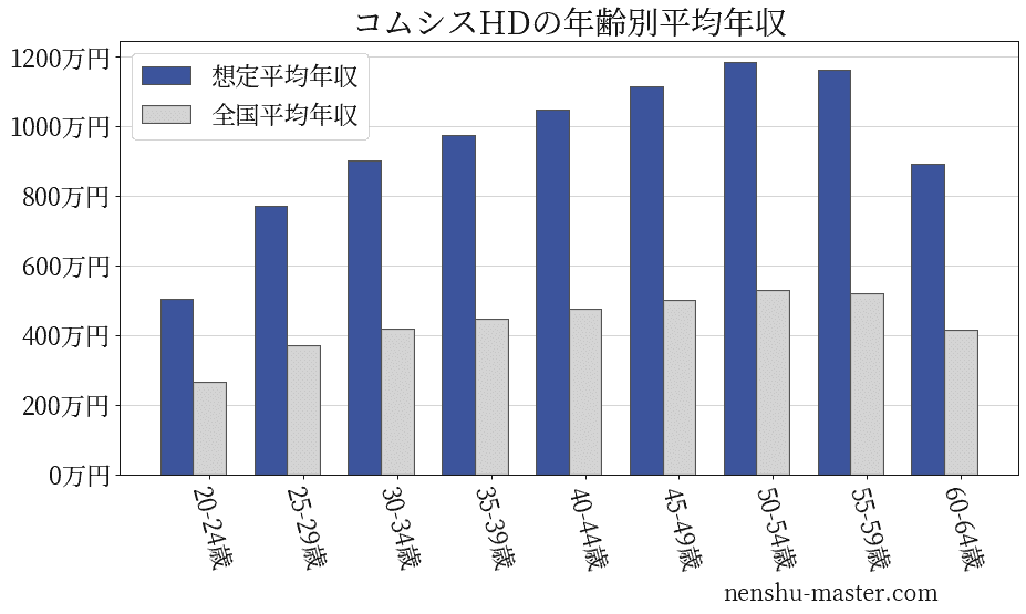 コムシスホールディングスの年齢別平均年収