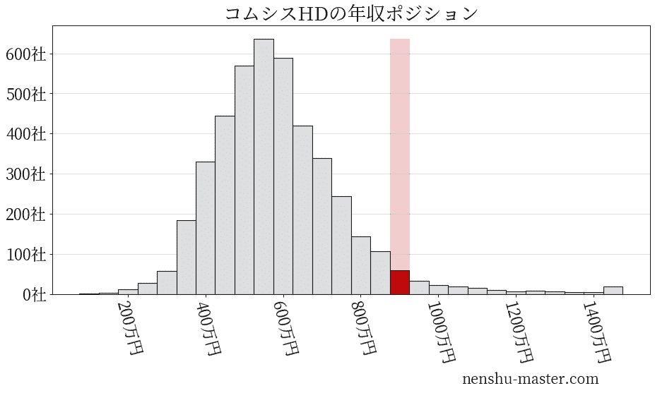 コムシスホールディングスの年収ヒストグラム