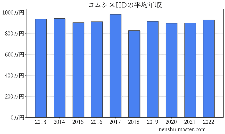 コムシスホールディングスの平均年収